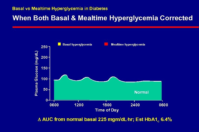 Basal vs Mealtime Hyperglycemia in Diabetes When Both Basal & Mealtime Hyperglycemia Corrected Basal