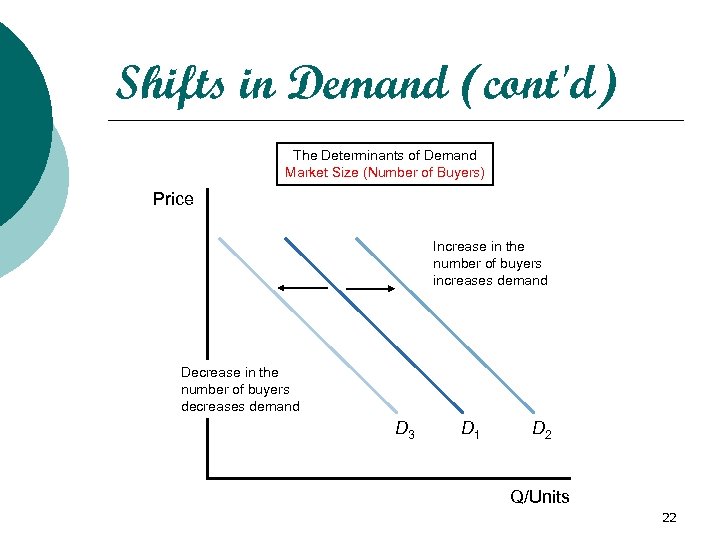 Shifts in Demand (cont'd) The Determinants of Demand Market Size (Number of Buyers) Price