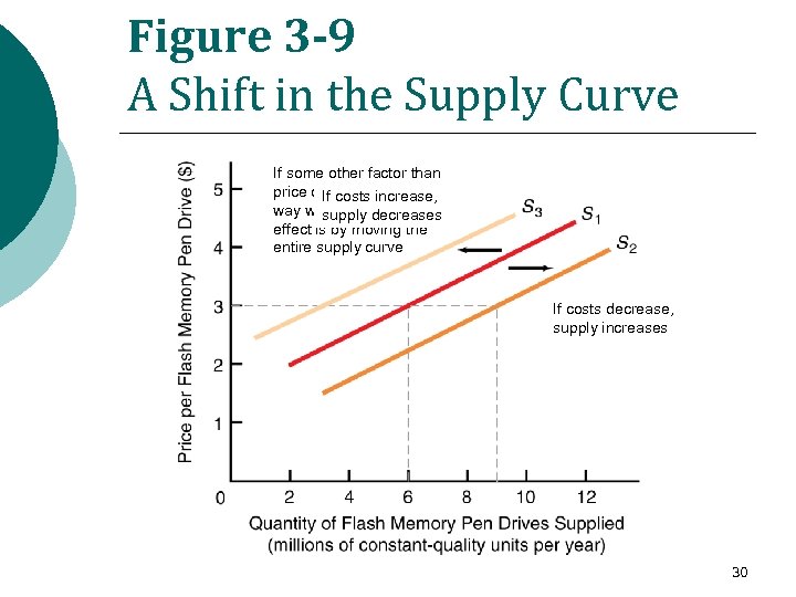 Figure 3 -9 A Shift in the Supply Curve If some other factor than