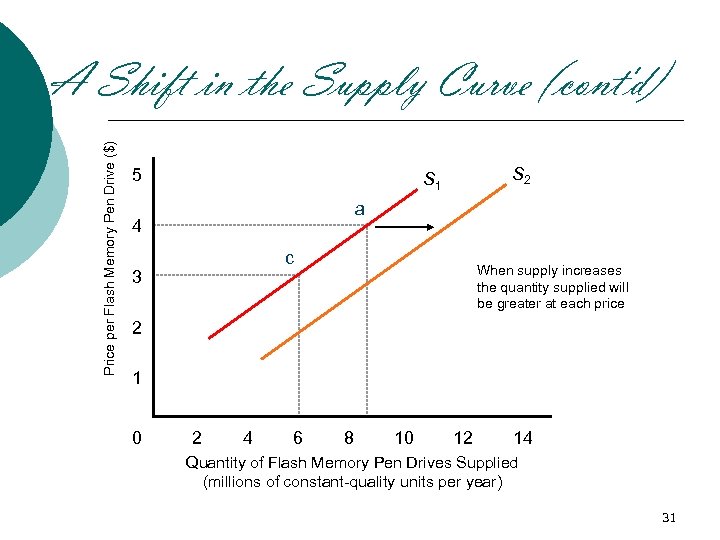 Price per Flash Memory Pen Drive ($) A Shift in the Supply Curve (cont'd)