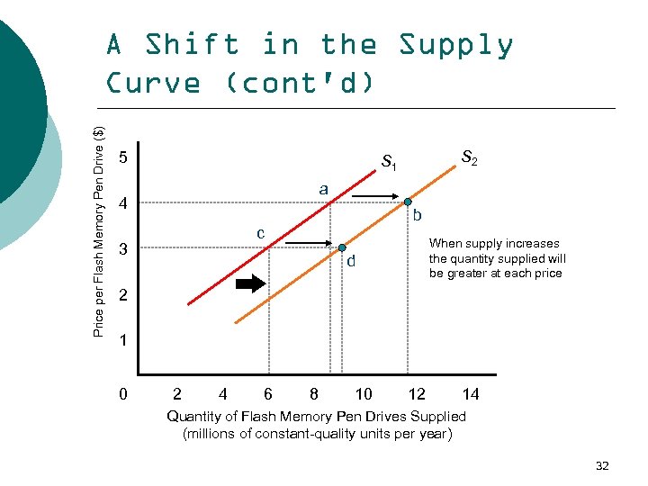 Price per Flash Memory Pen Drive ($) A Shift in the Supply Curve (cont'd)