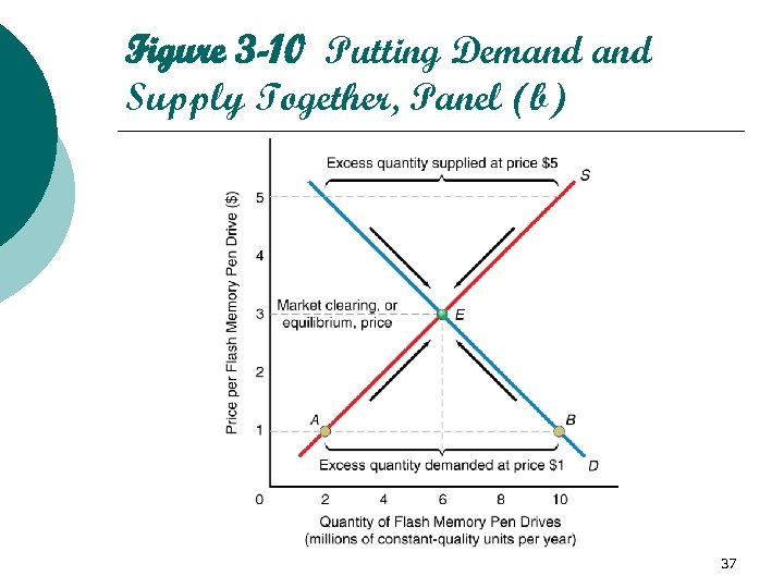 Figure 3 -10 Putting Demand Supply Together, Panel (b) 37 