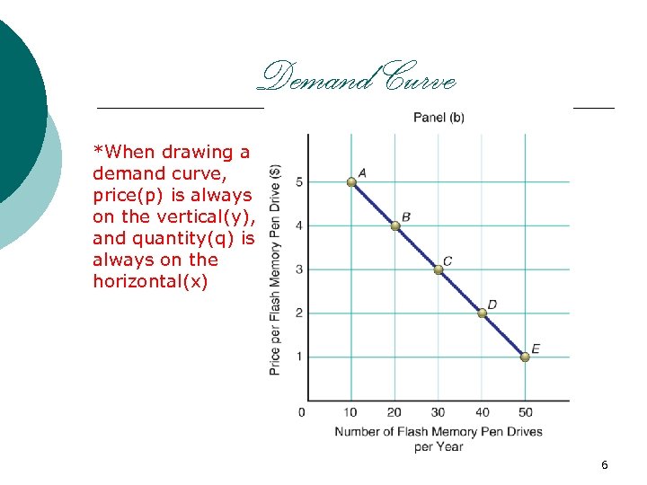 Demand Curve *When drawing a demand curve, price(p) is always on the vertical(y), and