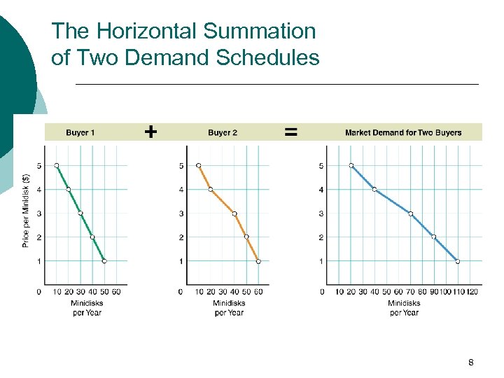 The Horizontal Summation of Two Demand Schedules 8 