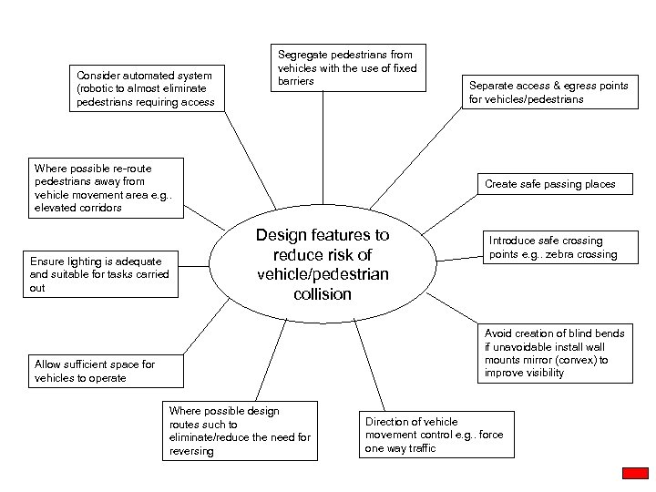 Consider automated system (robotic to almost eliminate pedestrians requiring access Segregate pedestrians from vehicles