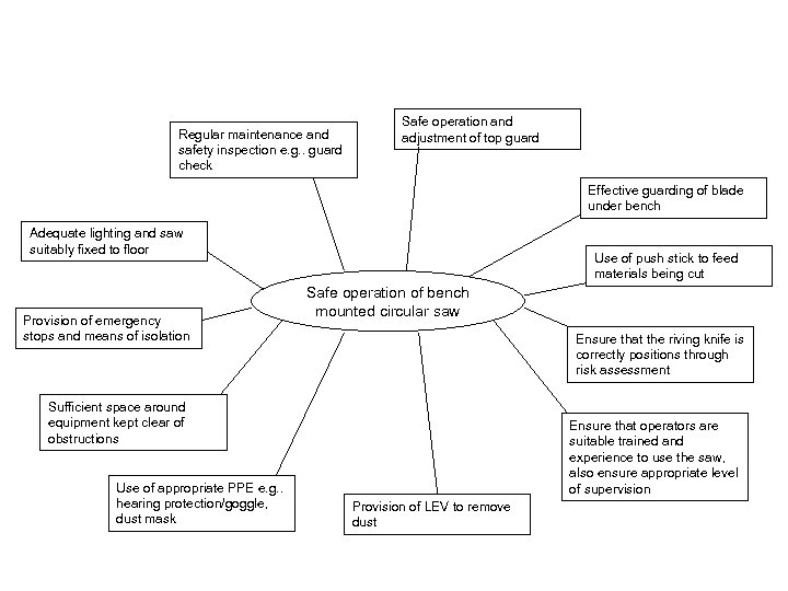 Regular maintenance and safety inspection e. g. . guard check Safe operation and adjustment