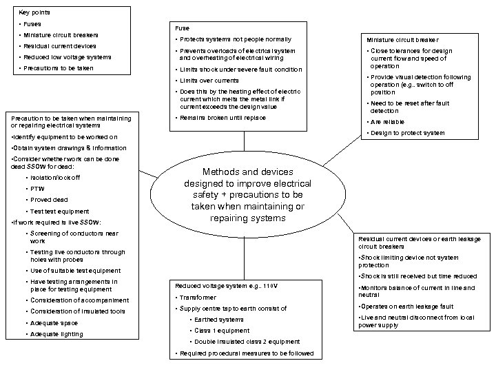 Key points • Fuses • Miniature circuit breakers • Residual current devices • Reduced