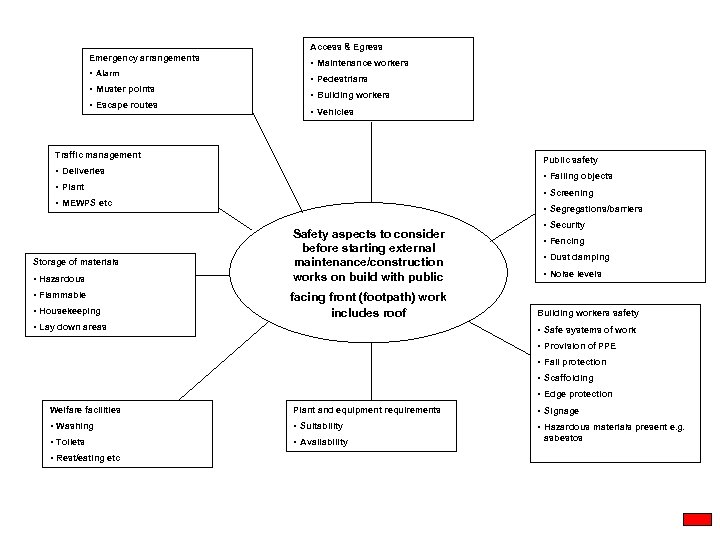 Access & Egress Emergency arrangements • Alarm • Muster points • Escape routes •