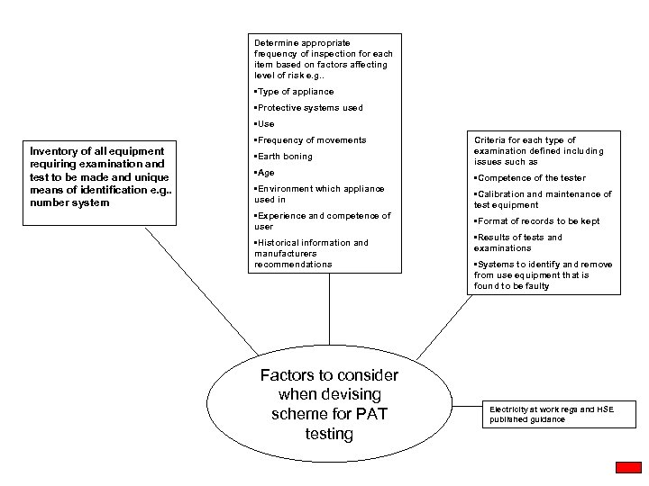 Determine appropriate frequency of inspection for each item based on factors affecting level of