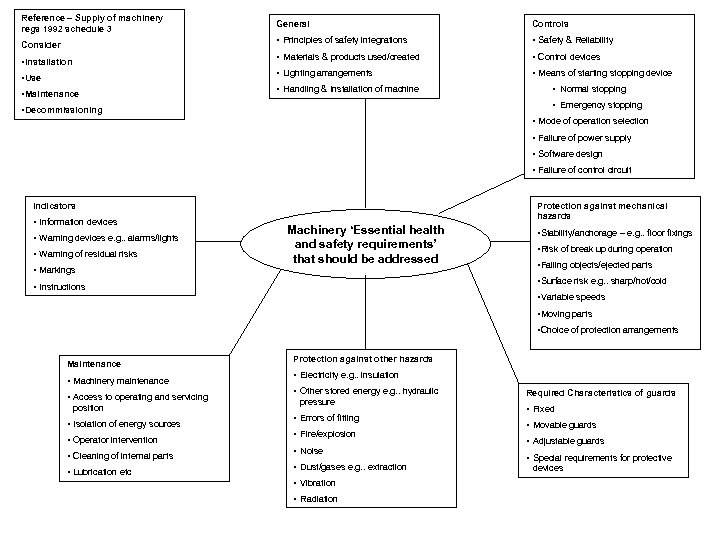 Reference – Supply of machinery regs 1992 schedule 3 • Maintenance • Control devices