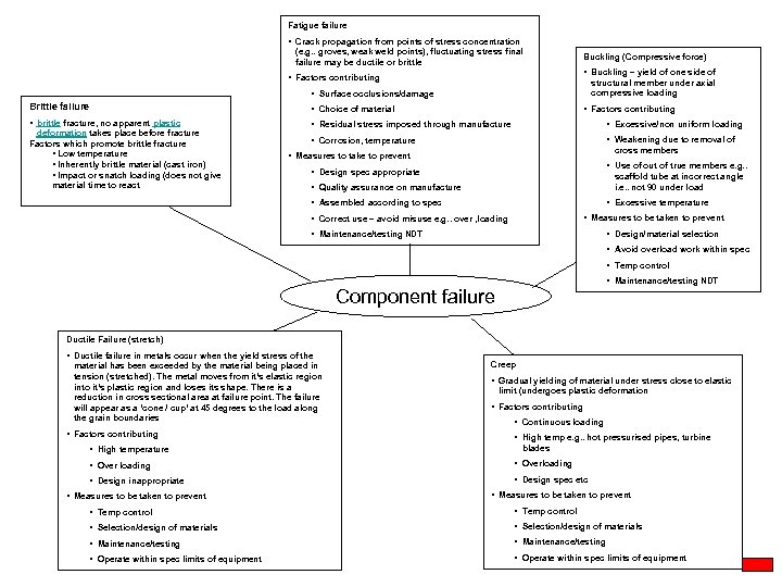 Fatigue failure • Crack propagation from points of stress concentration (e. g. . groves,