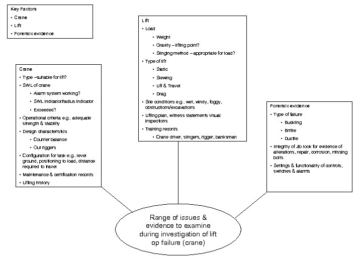 Key Factors • Crane Lift • Lift • Forensic evidence • Load • Weight