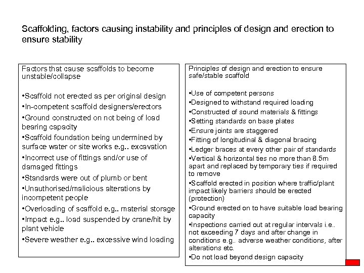 Scaffolding, factors causing instability and principles of design and erection to ensure stability Factors