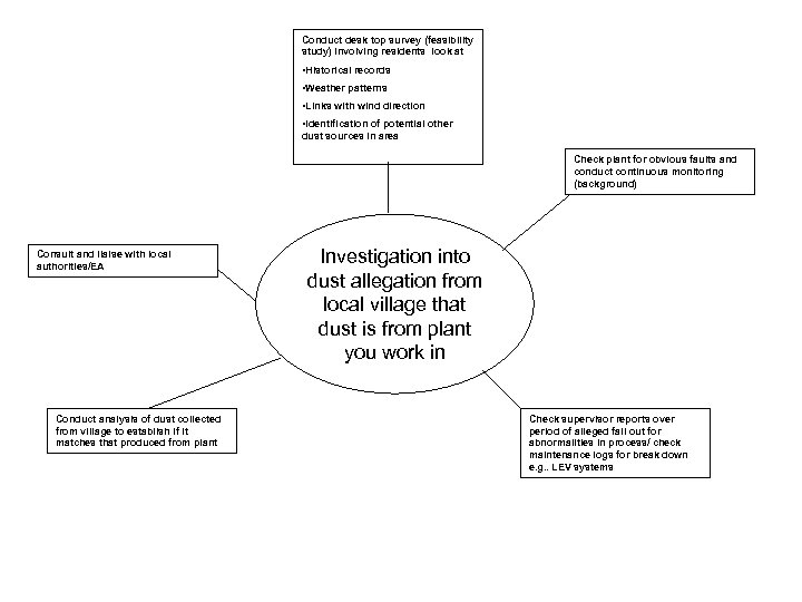 Conduct desk top survey (feasibility study) involving residents look at • Historical records •