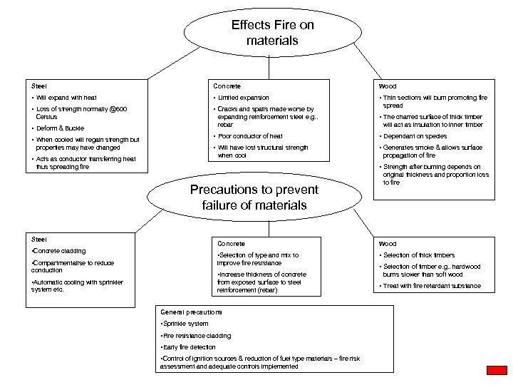 Effects Fire on materials Steel Concrete Wood • Will expand with heat • Limited