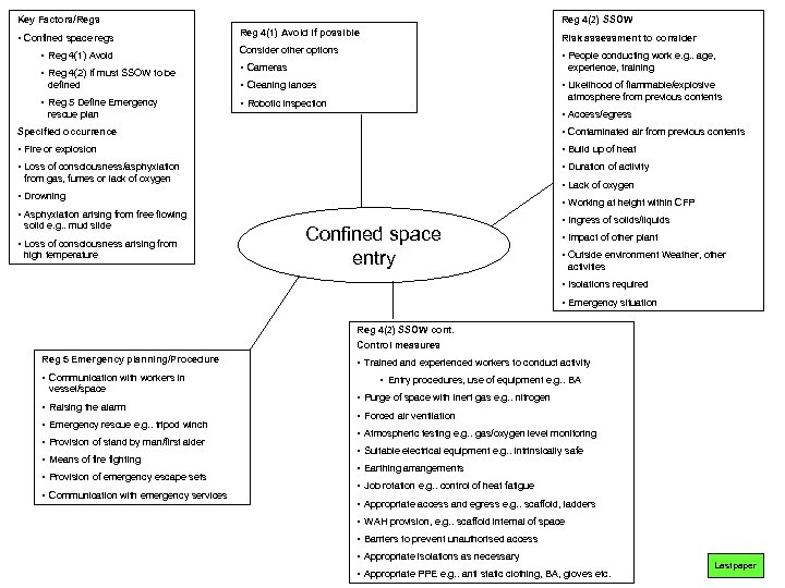 Key Factors/Regs • Confined space regs • Reg 4(1) Avoid • Reg 4(2) If