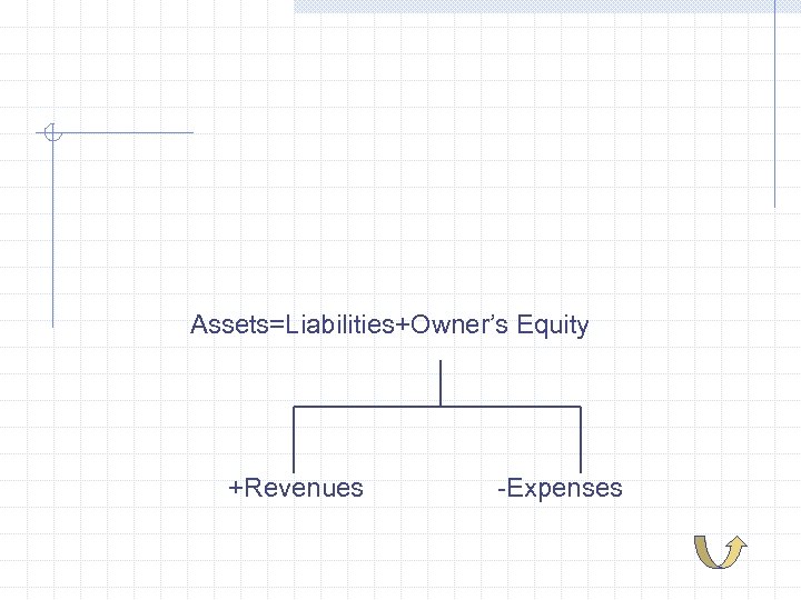 Assets=Liabilities+Owner’s Equity +Revenues -Expenses 