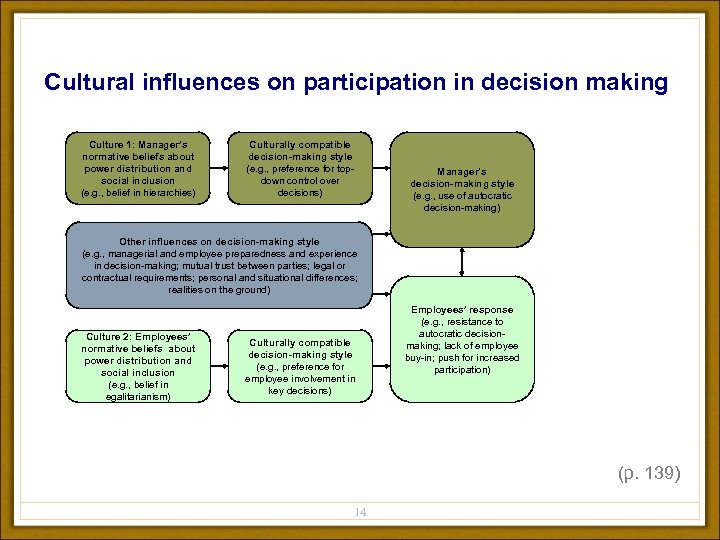 Cultural influences on participation in decision making Culture 1: Manager’s normative beliefs about power