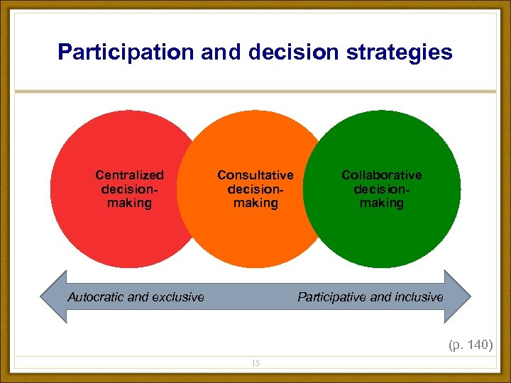 Participation and decision strategies Centralized decisionmaking Consultative decisionmaking Autocratic and exclusive Collaborative decisionmaking Participative