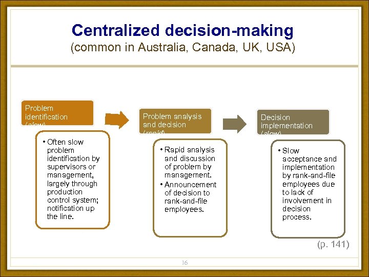 Centralized decision-making (common in Australia, Canada, UK, USA) Problem identification (slow) • Often slow