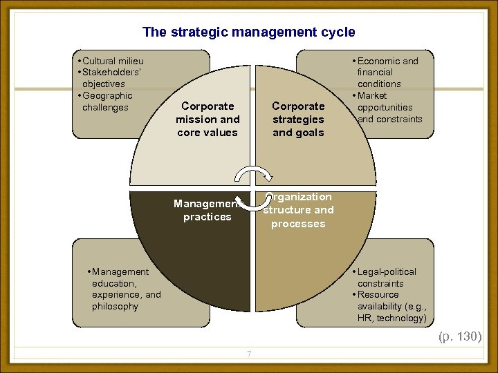 The strategic management cycle • Cultural milieu • Stakeholders’ objectives • Geographic challenges Corporate