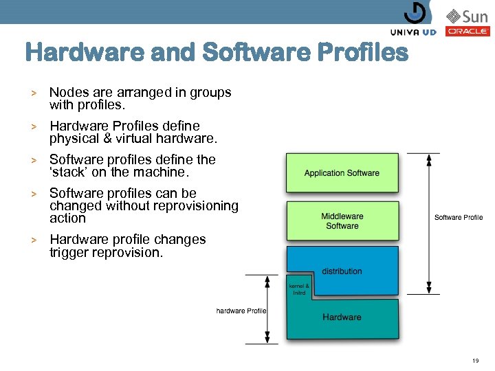Hardware and Software Profiles > Nodes are arranged in groups with profiles. > Hardware