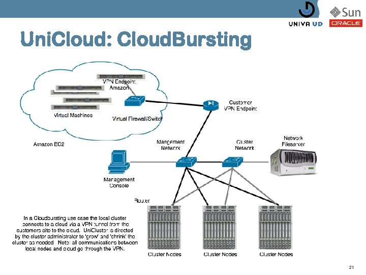 Uni. Cloud: Cloud. Bursting 21 