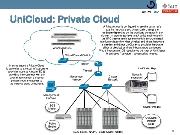 Uni. Cloud: Private Cloud 22 