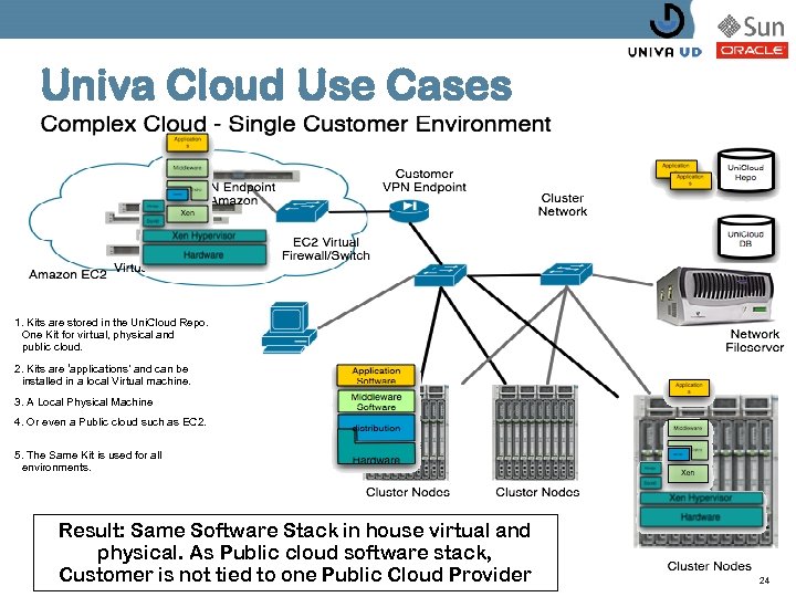 Univa Cloud Use Cases 1. Kits are stored in the Uni. Cloud Repo. One