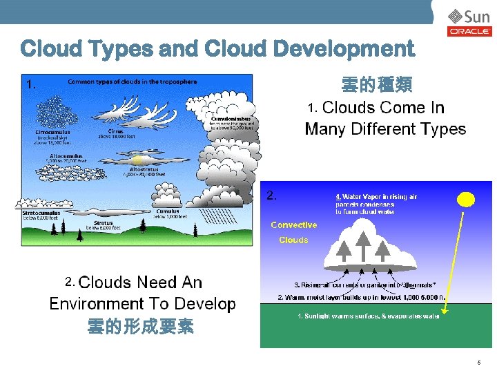 Cloud Types and Cloud Development 雲的種類 1. 1. 2. 雲的形成要素 5 