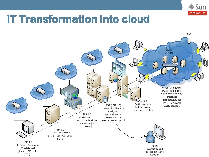 IT Transformation into cloud 6 