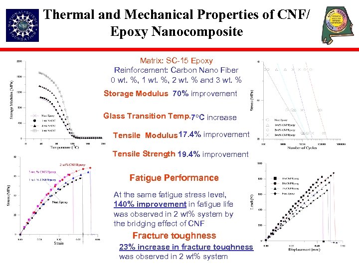 Thermal and Mechanical Properties of CNF/ Epoxy Nanocomposite Matrix: SC-15 Epoxy Reinforcement: Carbon Nano