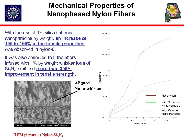 Mechanical Properties of Nanophased Nylon Fibers With the use of 1% silica spherical nanoparticles