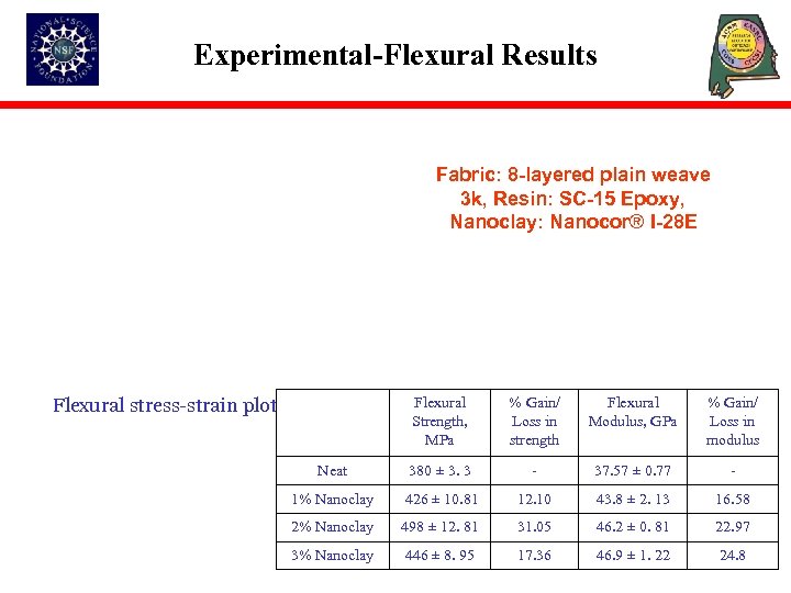 Experimental-Flexural Results VARTM results Fabric: 8 -layered plain weave 3 k, Resin: SC-15 Epoxy,