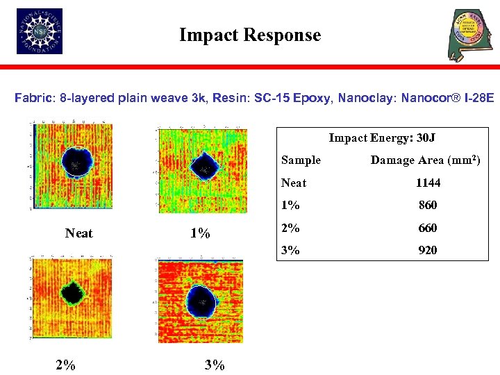 Impact Response Fabric: 8 -layered plain weave 3 k, Resin: SC-15 Epoxy, Nanoclay: Nanocor®