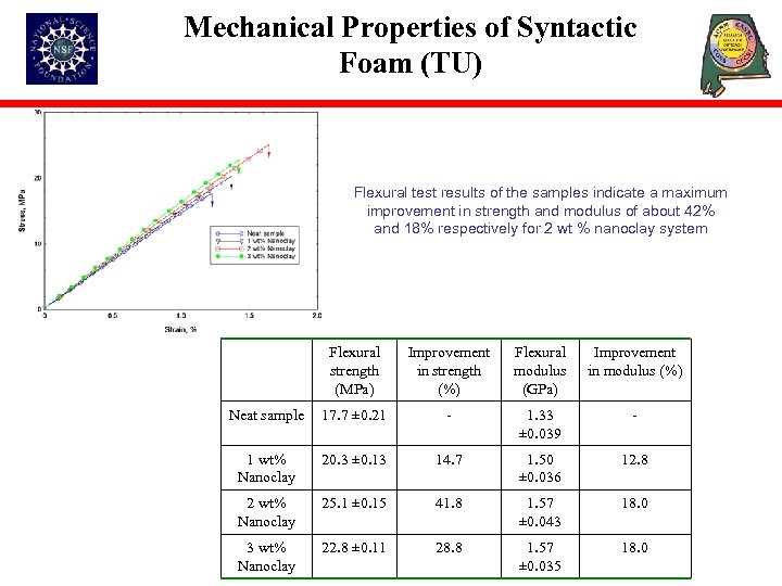 Mechanical Properties of Syntactic Foam (TU) Flexural test results of the samples indicate a