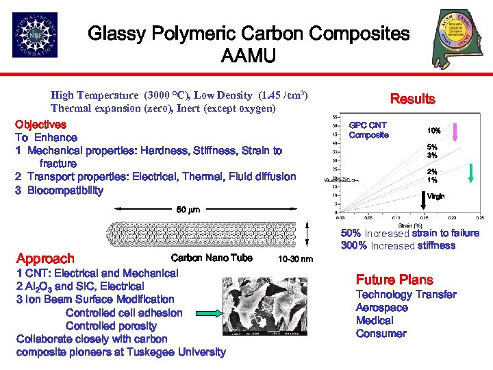 Glassy Polymeric Carbon Composites AAMU High Temperature (3000 °C), Low Density (1. 45 /cm