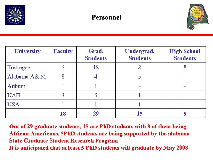 Personnel University Faculty Grad. Students Undergrad. Students High School Students Tuskegee 5 18 8