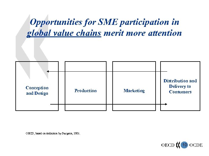 Opportunities for SME participation in global value chains merit more attention Conception and Design