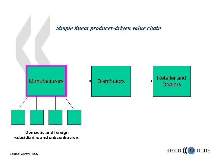 Simple linear producer-driven value chain Manufacturers Distributors Retailer and Dealers Domestic and foreign subsidiaries