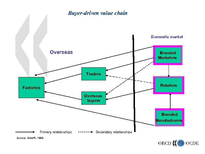 Buyer-driven value chain Domestic market Overseas Branded Marketers Traders Retailers Factories Overseas buyers Branded