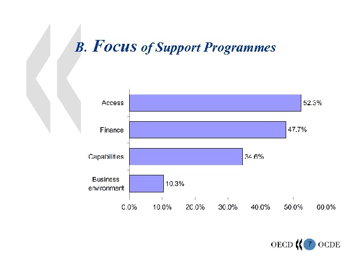 B. Focus of Support Programmes 7 