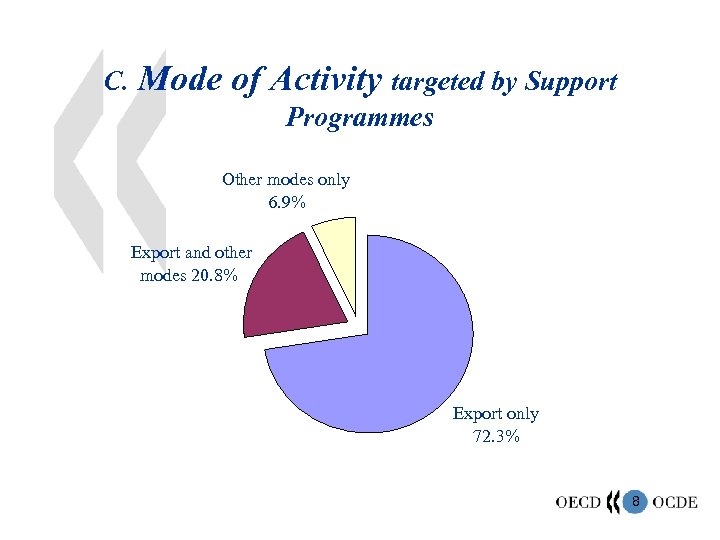 C. Mode of Activity targeted by Support Programmes Other modes only 6. 9% Export