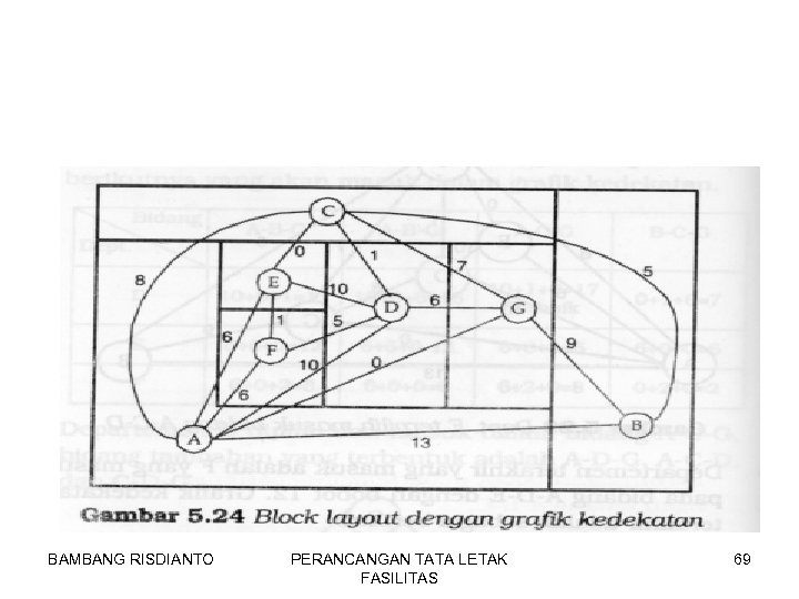 BAMBANG RISDIANTO PERANCANGAN TATA LETAK FASILITAS 69 