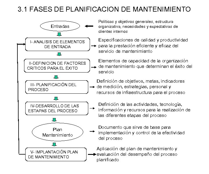 3. 1 FASES DE PLANIFICACION DE MANTENIMIENTO Entradas I- ANALISIS DE ELEMENTOS DE ENTRADA