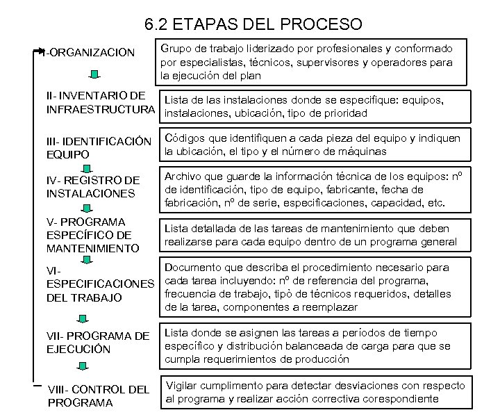 6. 2 ETAPAS DEL PROCESO I-ORGANIZACION Grupo de trabajo liderizado por profesionales y conformado