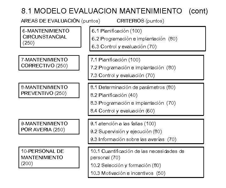 8. 1 MODELO EVALUACION MANTENIMIENTO (cont) AREAS DE EVALUACIÓN (puntos) 6 -MANTENIMIENTO CIRCUNSTANCIAL (250)