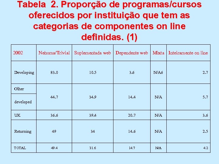 Tabela 2. Proporção de programas/cursos oferecidos por instituição que tem as categorias de componentes