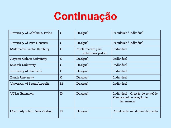 Continuação University of California, Irvine C Desigual Faculdade / Individual University of Paris Nanterre