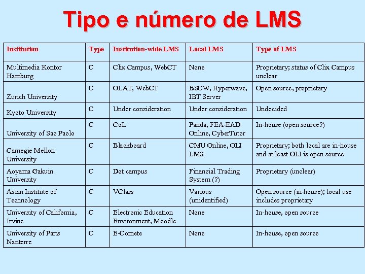 Tipo e número de LMS Institution Type Institution-wide LMS Local LMS Type of LMS